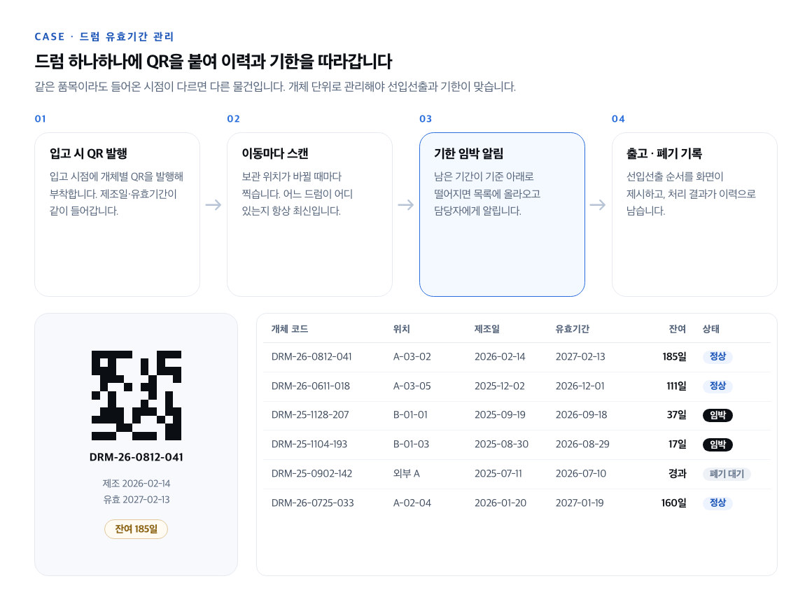 QR 라벨 기반 입출고·유효기간·재고 이력 관리 흐름