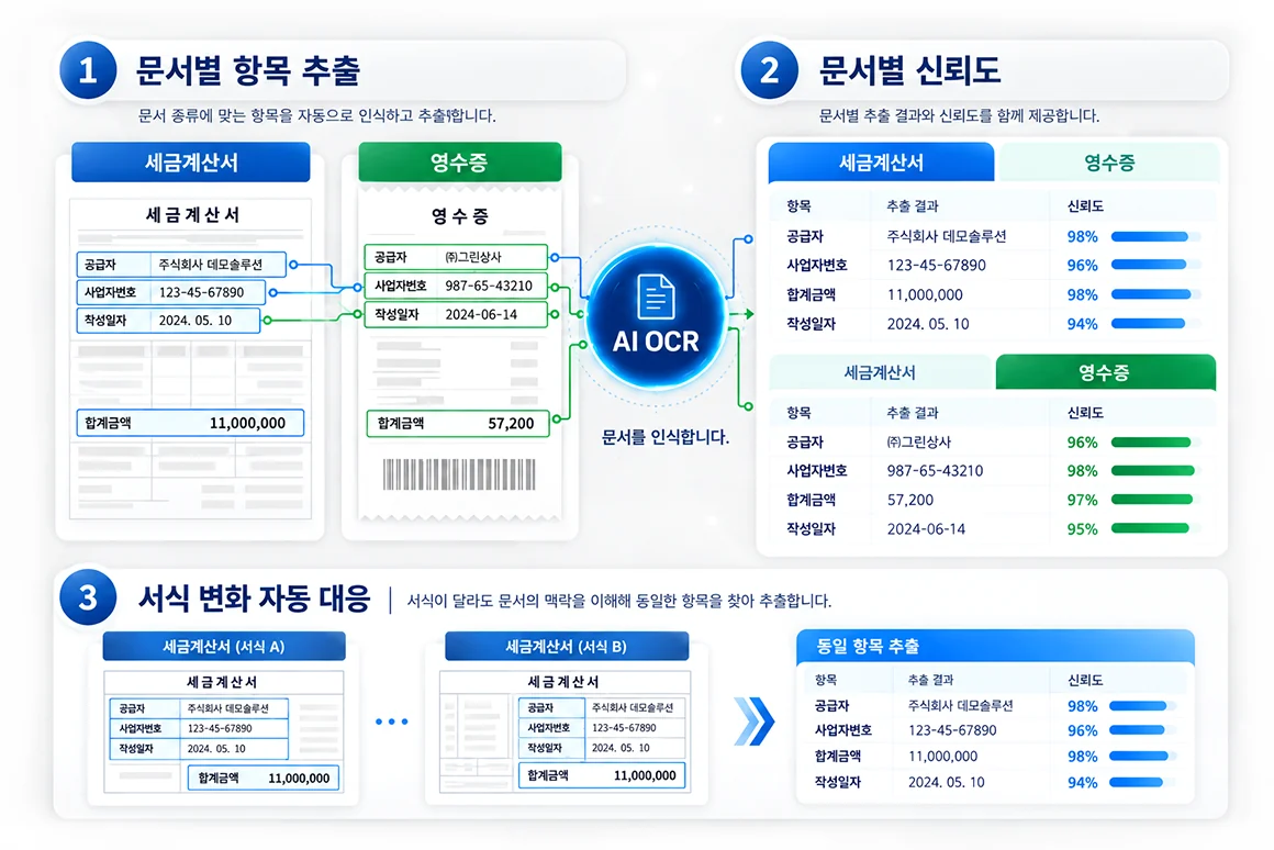 문서별 항목 추출과 신뢰도, 서식 변화 대응을 보여주는 화면