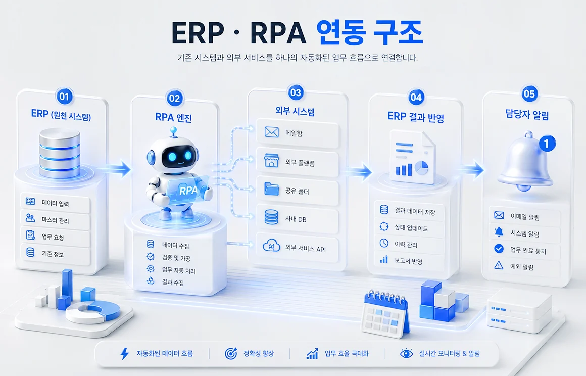ERP·RPA 연동 구조 — 기존 시스템과 외부 서비스를 자동화로 잇는 흐름