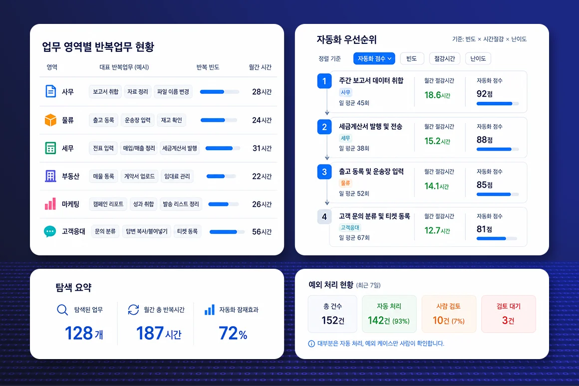 업무 영역별 반복업무 현황과 자동화 우선순위를 정리한 화면