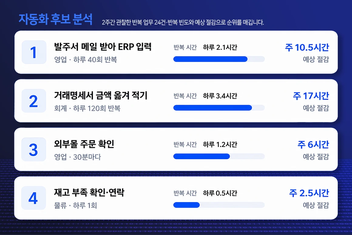 반복 업무의 빈도·예외·영향을 분석해 자동화 순위를 매기는 화면