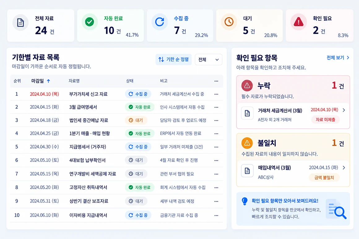 기한별 자료 목록과 확인이 필요한 항목(누락·불일치)을 모아 보는 화면